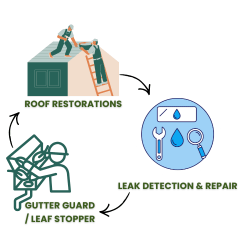 Falcon Roofing solution diagram showing comprehensive roofing services in Canberra ACT